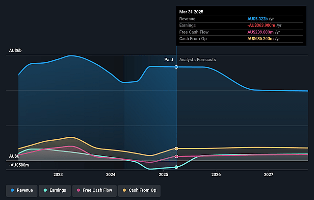 Incitec Pivot Earnings and Revenue Growth