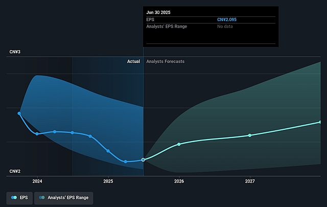 Ping An Bank Future Earnings Per Share Growth