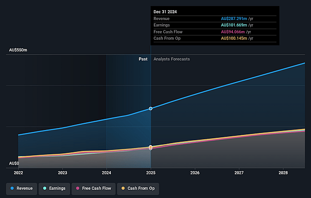 Netwealth Group Earnings and Revenue Growth