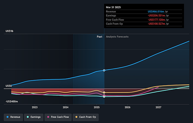 Rocket Lab USA Earnings and Revenue Growth