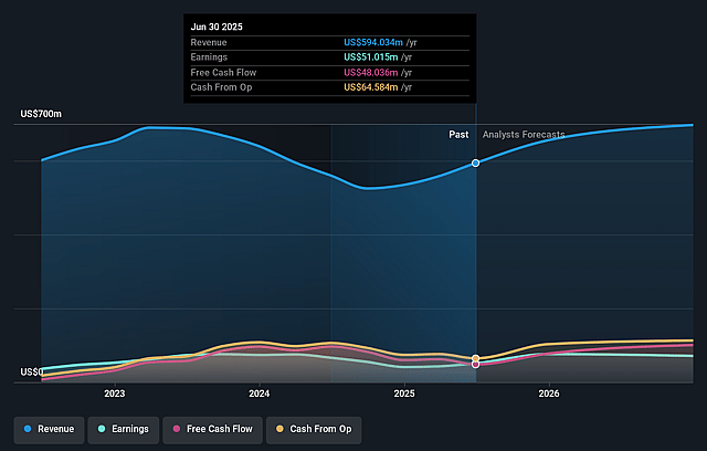 Bel Fuse Earnings and Revenue Growth