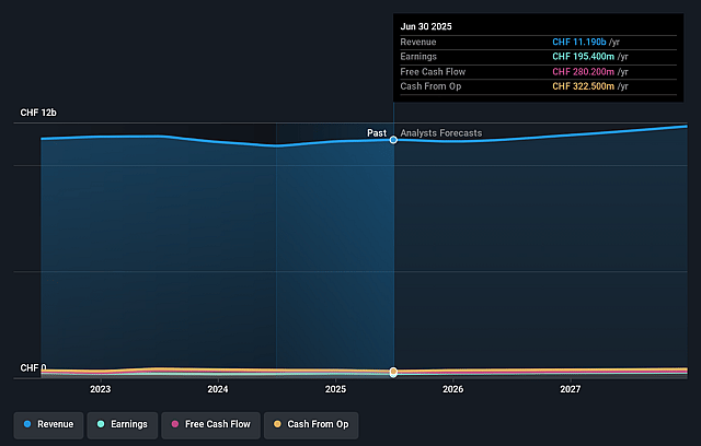 DKSH Holding Earnings and Revenue Growth