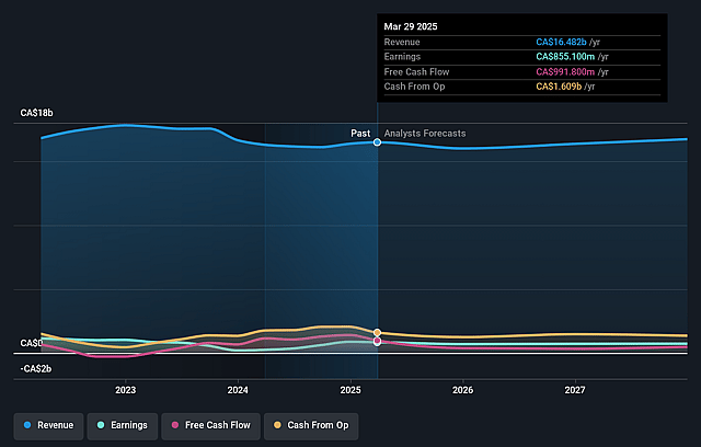 Canadian Tire Corporation Earnings and Revenue Growth