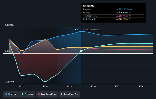 Abacus Group Earnings and Revenue Growth