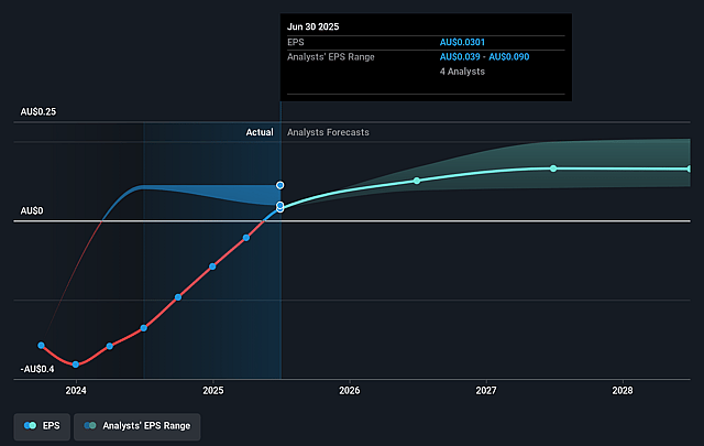 Abacus Group Future Earnings Per Share Growth