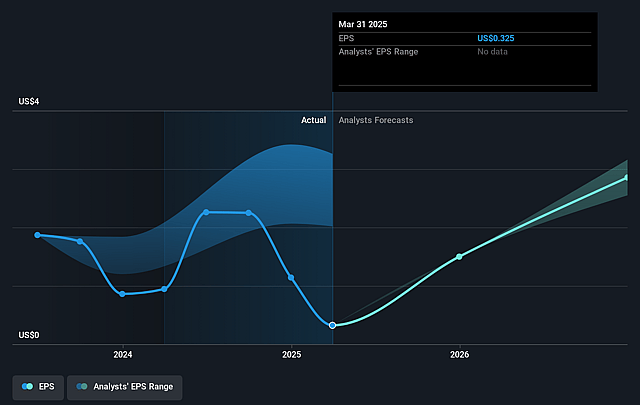 World Kinect Future Earnings Per Share Growth