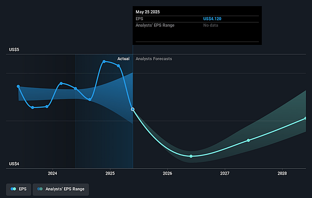 General Mills Future Earnings Per Share Growth