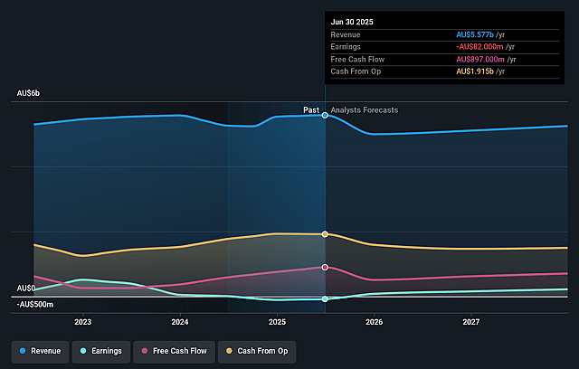 TPG Telecom Earnings and Revenue Growth