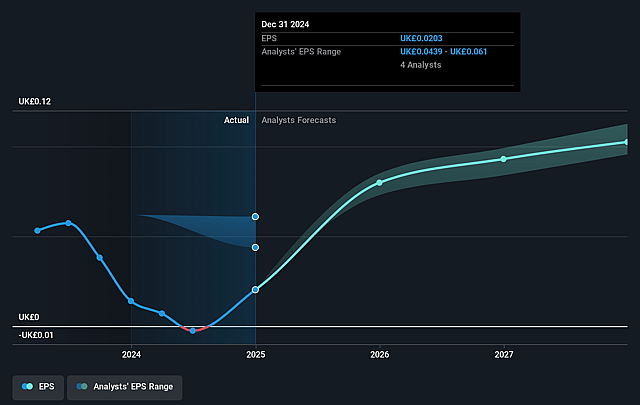 SigmaRoc Future Earnings Per Share Growth