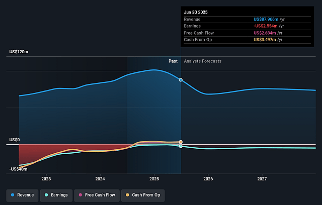 Rockwell Medical Earnings and Revenue Growth