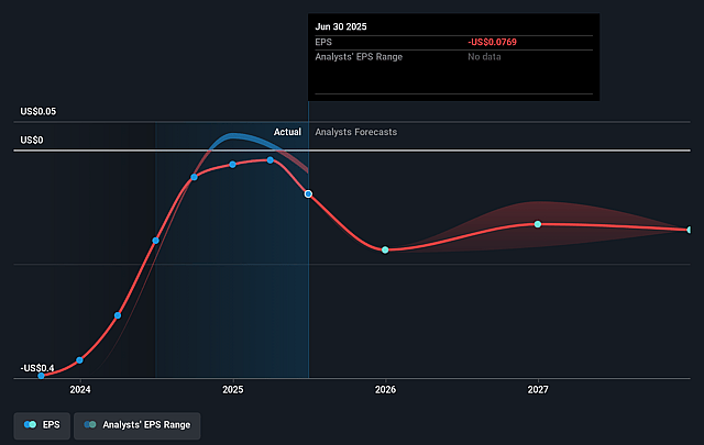 Rockwell Medical Future Earnings Per Share Growth