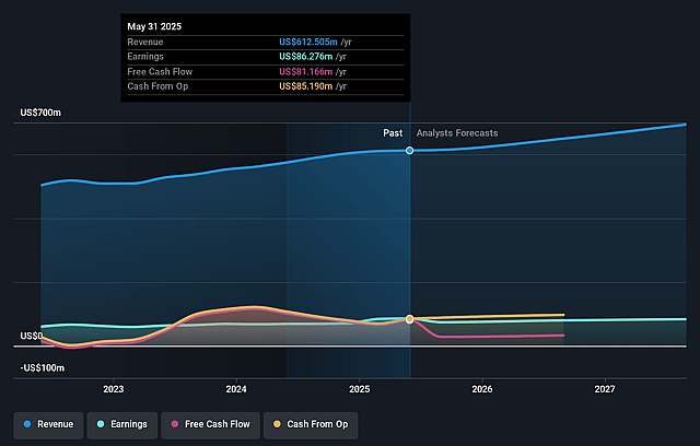 WD-40 Earnings and Revenue Growth