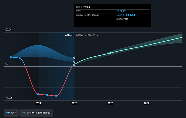W.A.G payment solutions Future Earnings Per Share Growth