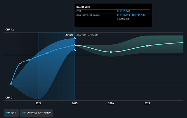 Flughafen Zürich Future Earnings Per Share Growth