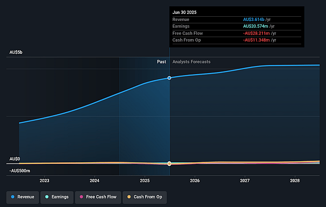 Paragon Care Earnings and Revenue Growth