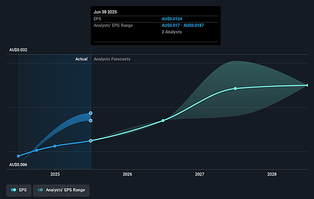 Paragon Care Future Earnings Per Share Growth
