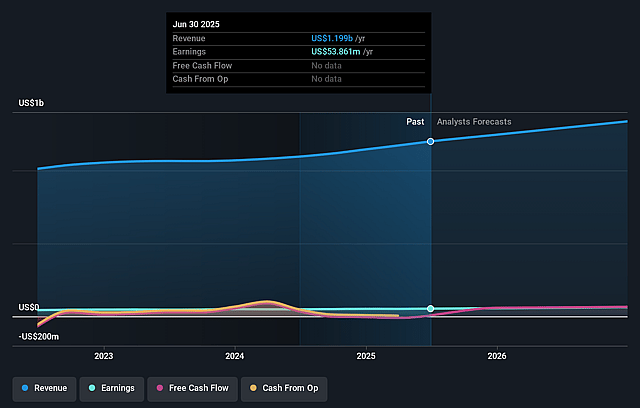 Barrett Business Services Earnings and Revenue Growth