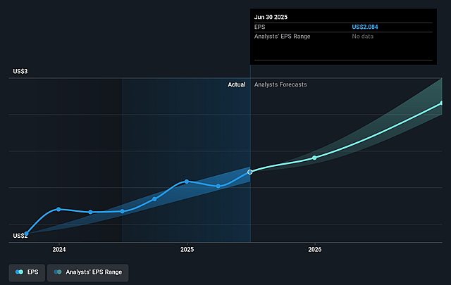 Barrett Business Services Future Earnings Per Share Growth