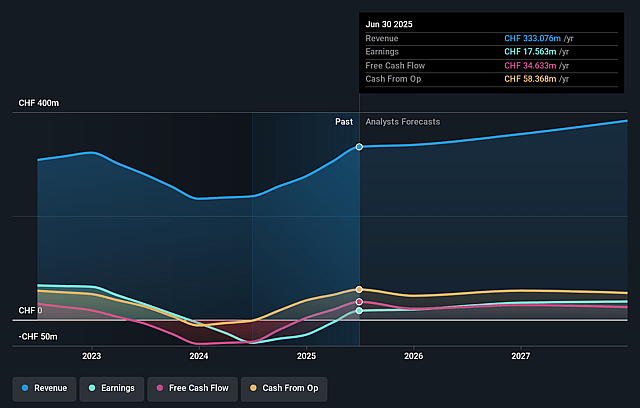Sensirion Holding Earnings and Revenue Growth
