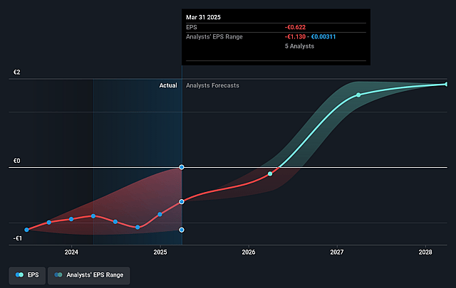 MedinCell Future Earnings Per Share Growth