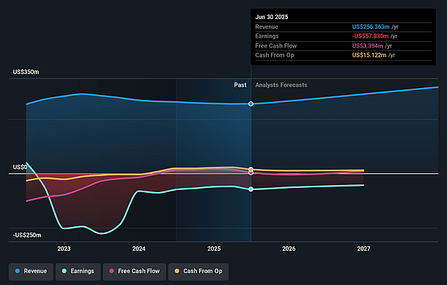 Jushi Holdings Earnings and Revenue Growth