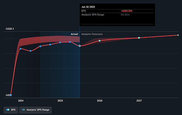 Jushi Holdings Future Earnings Per Share Growth