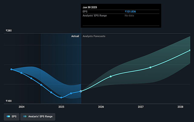 Bayer CropScience Future Earnings Per Share Growth