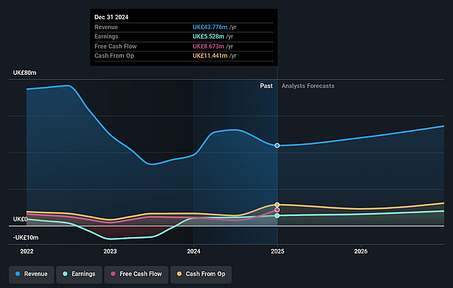 Personal Group Holdings Earnings and Revenue Growth