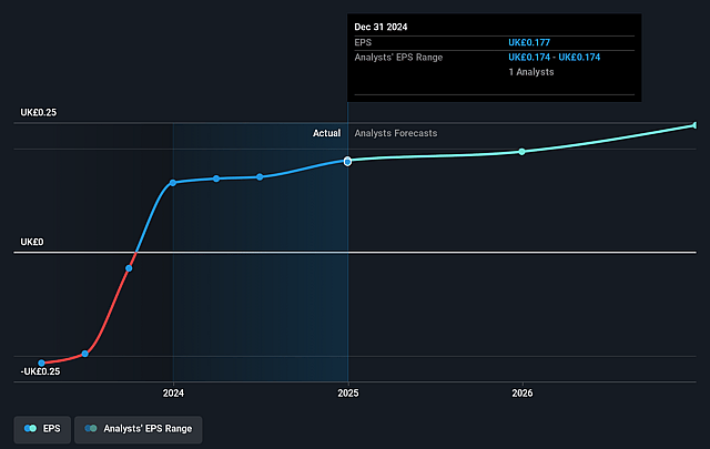 Personal Group Holdings Future Earnings Per Share Growth