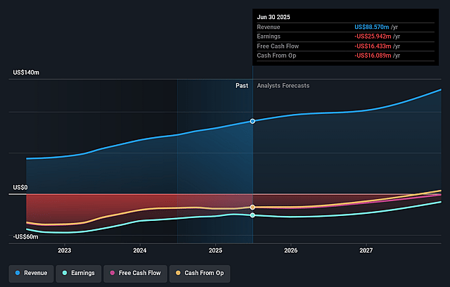 NeuroPace Earnings and Revenue Growth