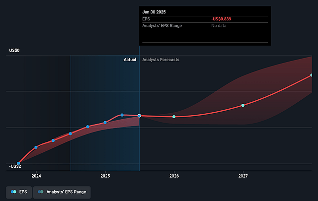 NeuroPace Future Earnings Per Share Growth