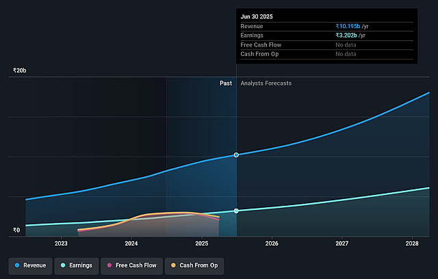 Anand Rathi Wealth Earnings and Revenue Growth