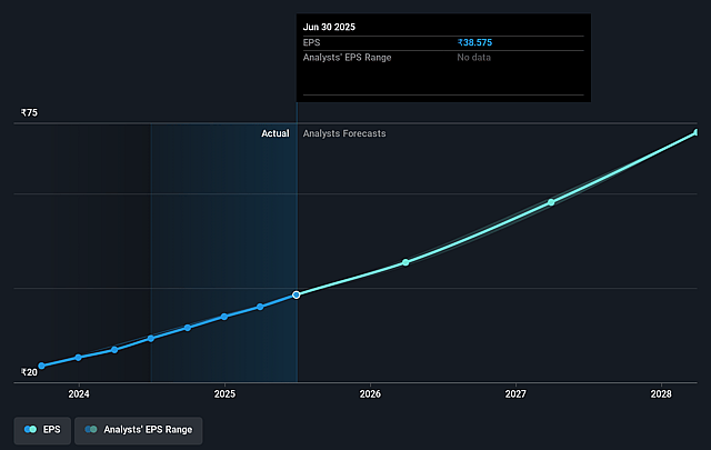 Anand Rathi Wealth Future Earnings Per Share Growth