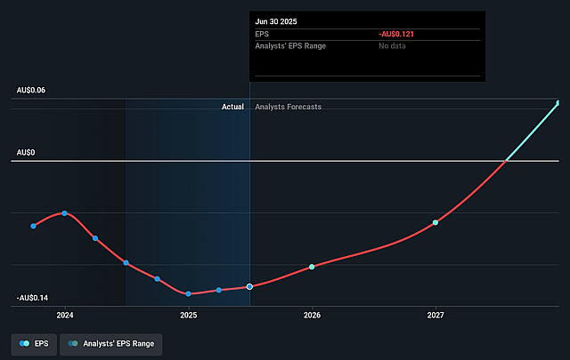 Cyclopharm Future Earnings Per Share Growth