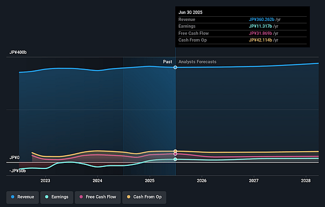 PHC Holdings Earnings and Revenue Growth