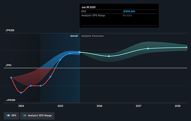 PHC Holdings Future Earnings Per Share Growth
