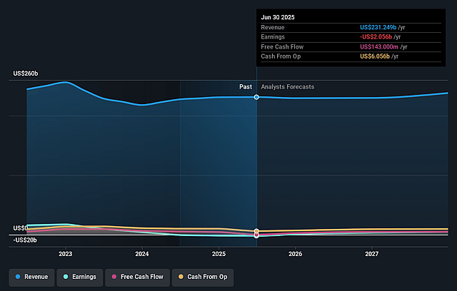 Glencore Earnings and Revenue Growth