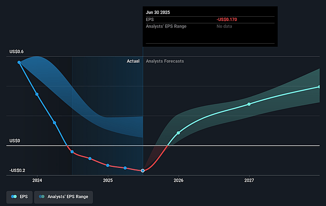 Glencore Future Earnings Per Share Growth