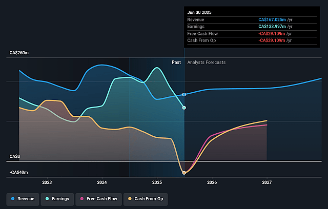 Alaris Equity Partners Income Trust Earnings and Revenue Growth