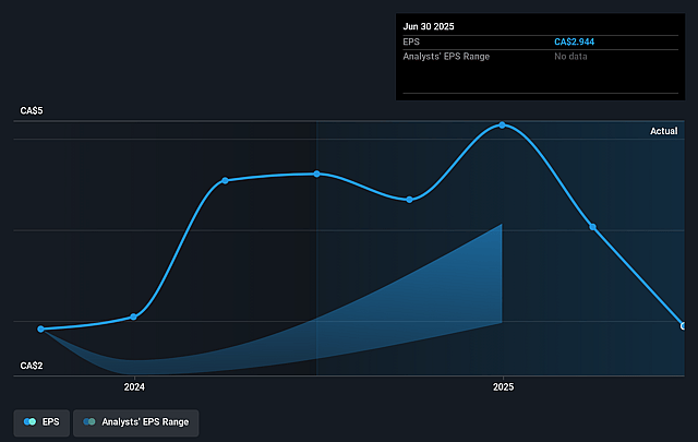 Alaris Equity Partners Income Trust Future Earnings Per Share Growth