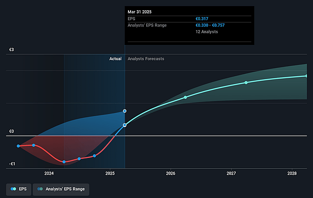 Alstom Future Earnings Per Share Growth