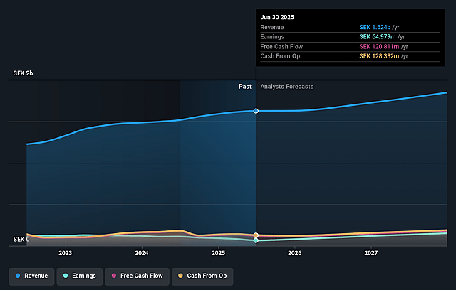 Prevas Earnings and Revenue Growth
