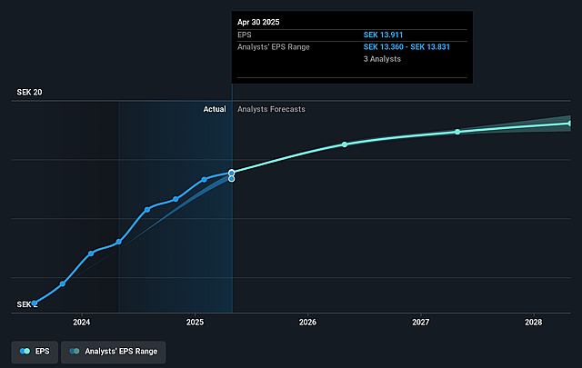 Clas Ohlson Future Earnings Per Share Growth