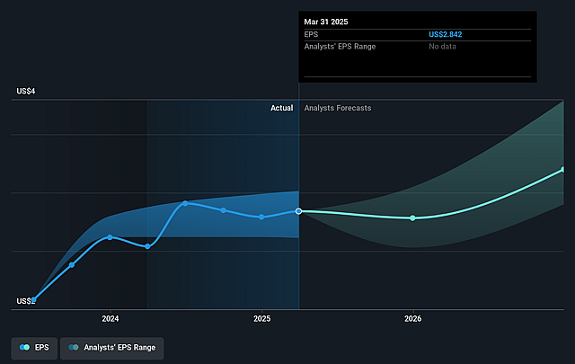 Cactus Future Earnings Per Share Growth