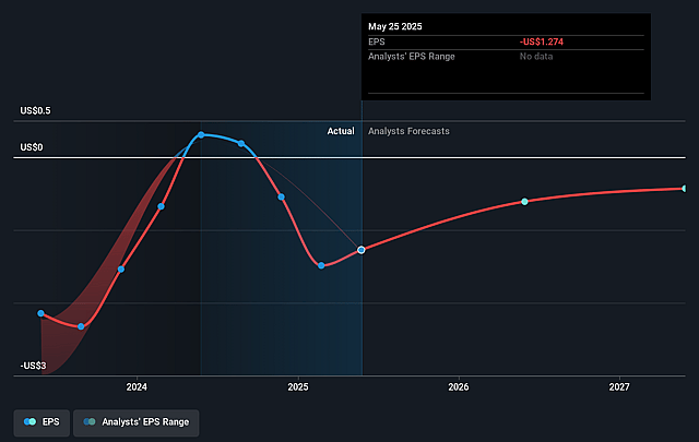Lifecore Biomedical Future Earnings Per Share Growth