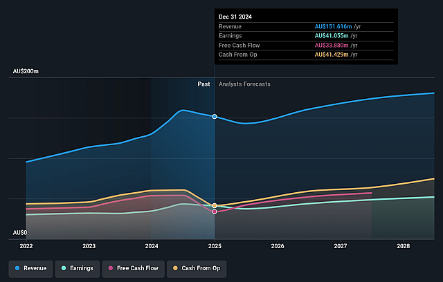 Jumbo Interactive Earnings and Revenue Growth