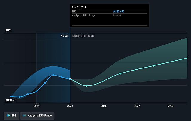 Jumbo Interactive Future Earnings Per Share Growth