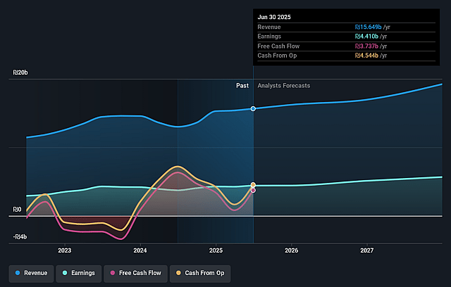 Israel Discount Bank Earnings and Revenue Growth