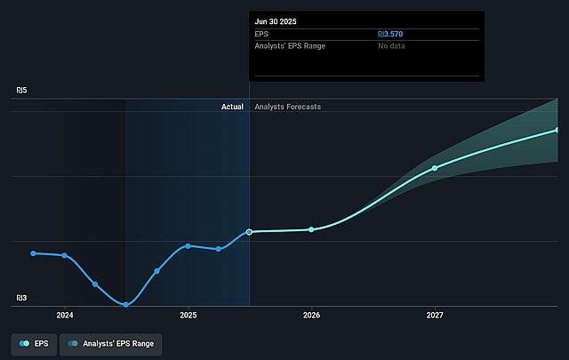 Israel Discount Bank Future Earnings Per Share Growth
