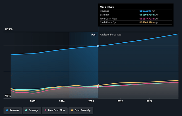 IDEXX Laboratories Earnings and Revenue Growth